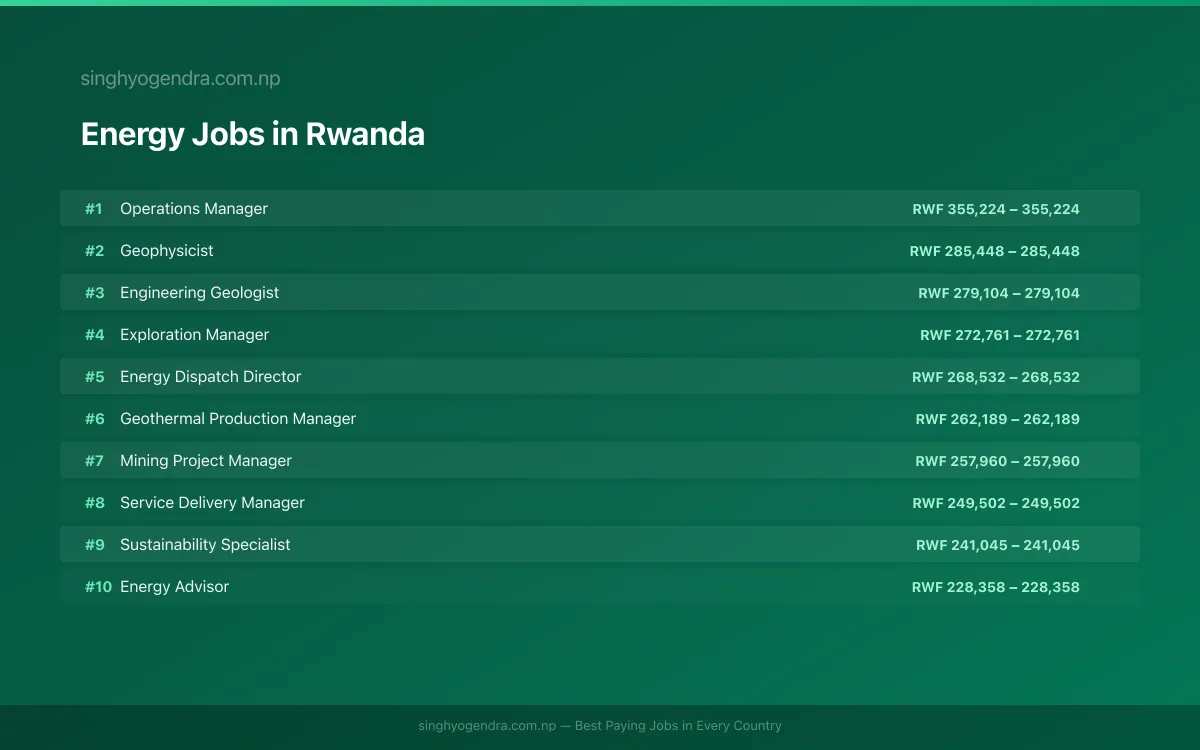 Highest Paying Jobs in Energy in Rwanda 2026 Highest Paying Jobs in Energy in Rwanda 2026 | SalaryPedia by Singh Yogendra