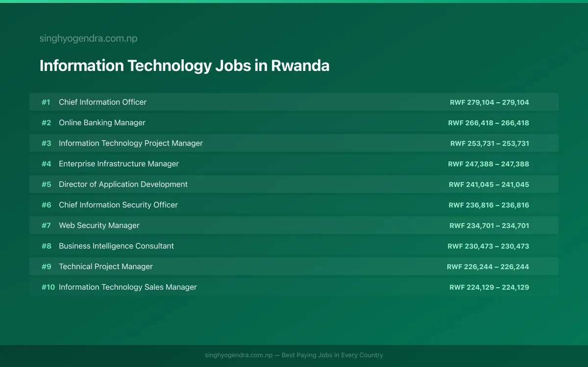 Highest Paying Jobs in Information Technology in Rwanda 2026 Highest Paying Jobs in Information Technology in Rwanda 2026 | SalaryPedia by Singh Yogendra