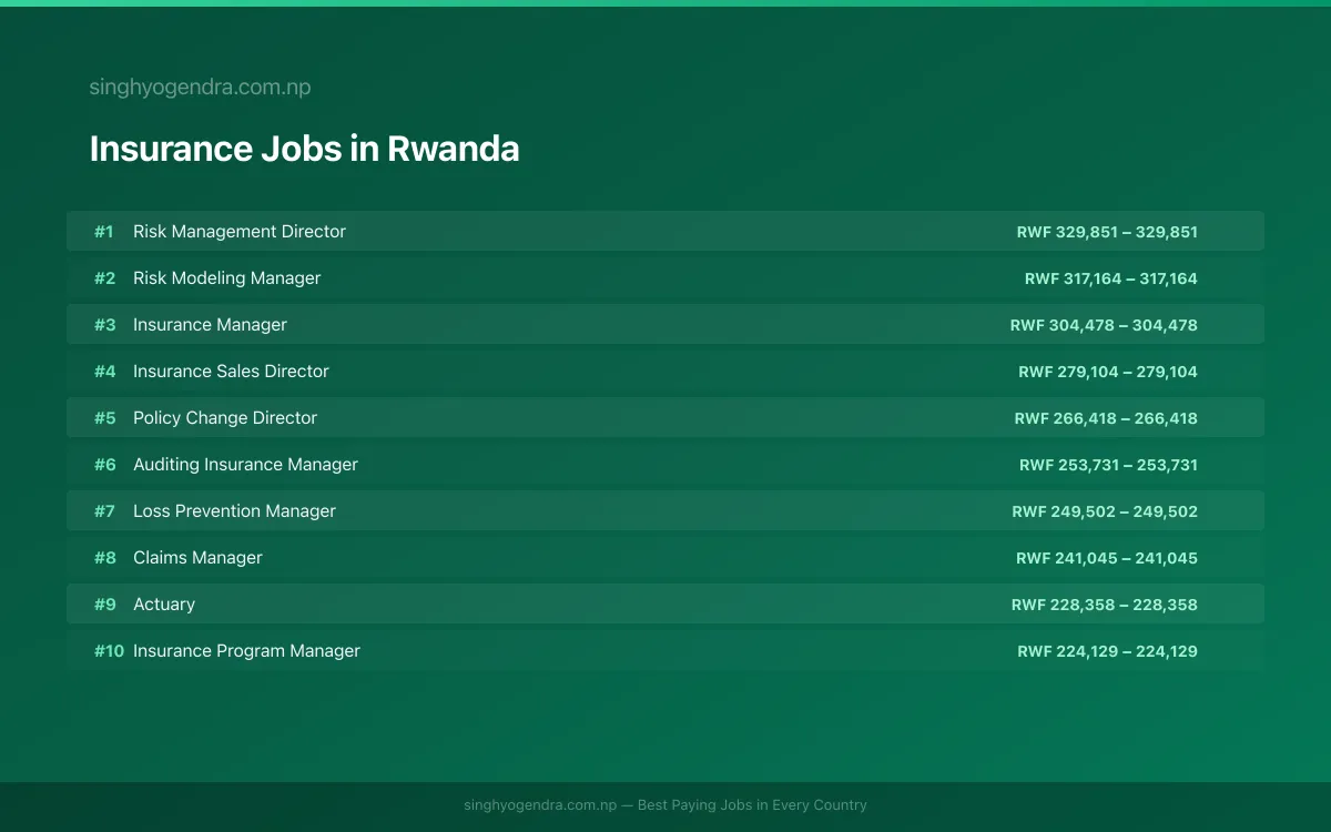 Highest Paying Jobs in Insurance in Rwanda 2026 Highest Paying Jobs in Insurance in Rwanda 2026 | SalaryPedia by Singh Yogendra