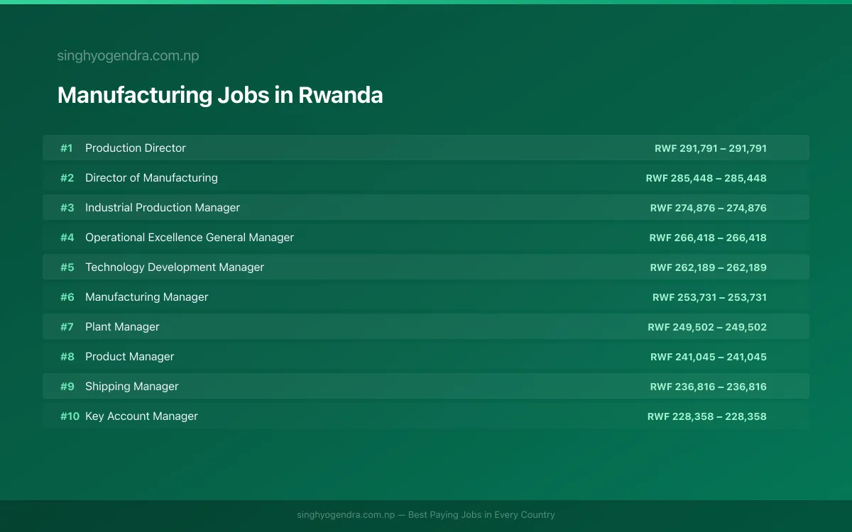 Highest Paying Jobs in Manufacturing in Rwanda 2026 Highest Paying Jobs in Manufacturing in Rwanda 2026 | SalaryPedia by Singh Yogendra
