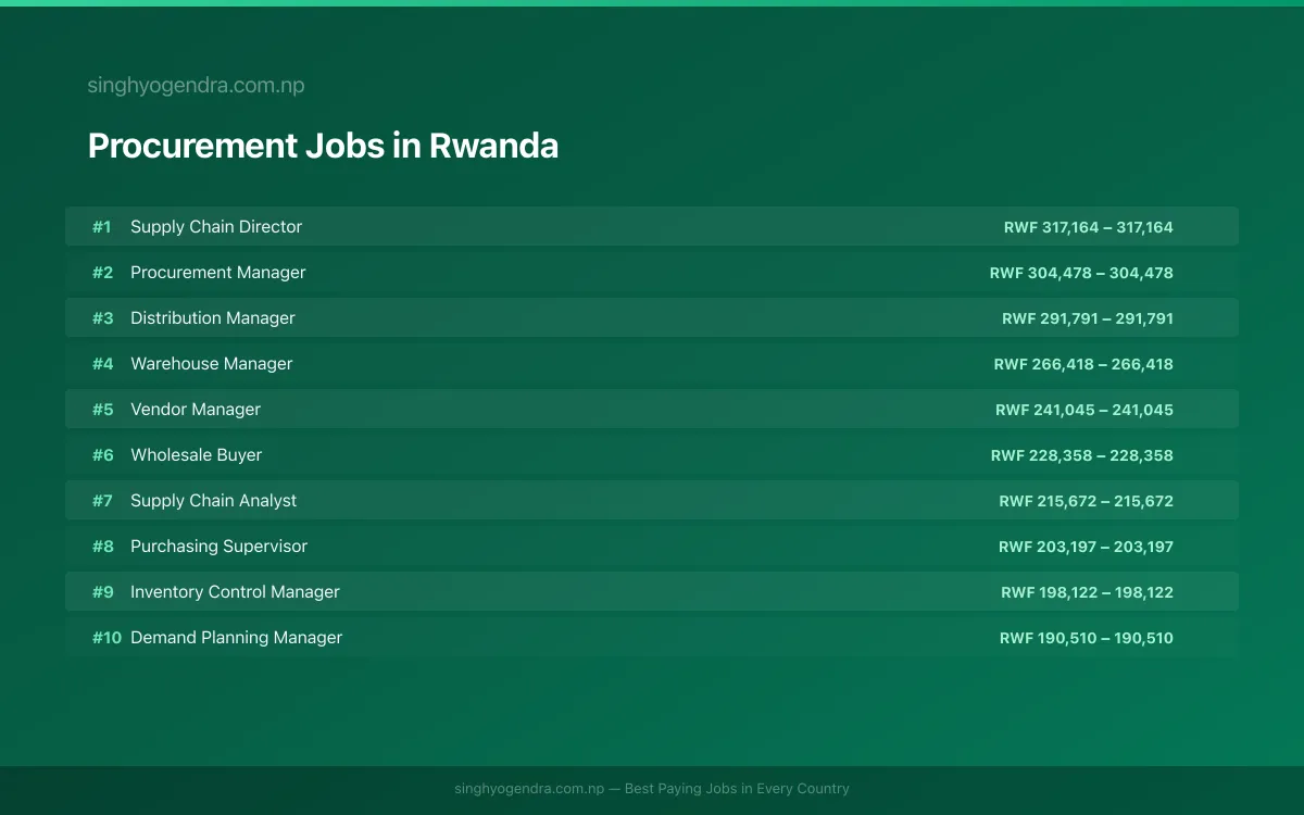 Highest Paying Jobs in Procurement in Rwanda 2026 Highest Paying Jobs in Procurement in Rwanda 2026 | SalaryPedia by Singh Yogendra