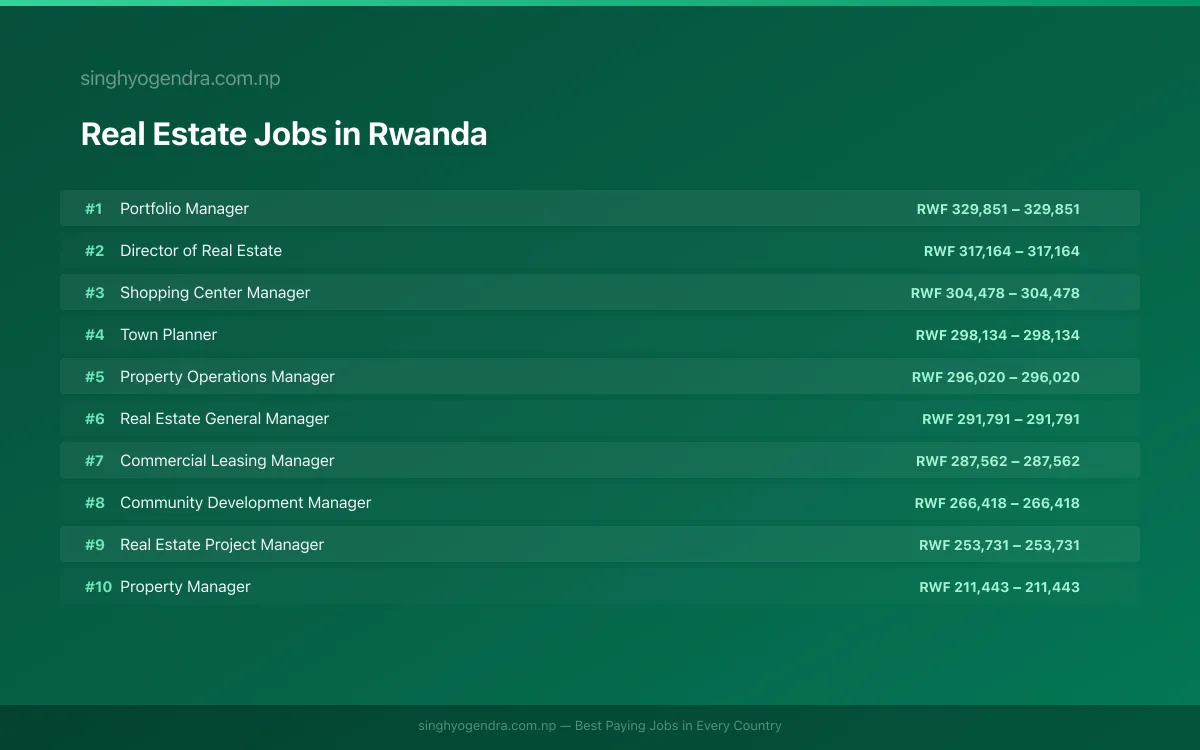 Highest Paying Jobs in Real Estate in Rwanda 2026 Highest Paying Jobs in Real Estate in Rwanda 2026 | SalaryPedia by Singh Yogendra