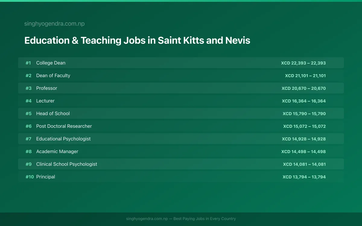 Highest Paying Jobs in Education & Teaching in Saint Kitts and Nevis 2026 Highest Paying Jobs in Education & Teaching in Saint Kitts and Nevis 2026 | SalaryPedia by Singh Yogendra