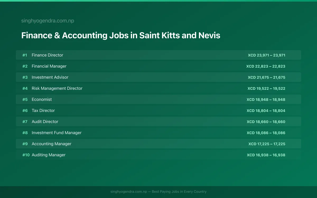 Highest Paying Jobs in Finance & Accounting in Saint Kitts and Nevis 2026 Highest Paying Jobs in Finance & Accounting in Saint Kitts and Nevis 2026 | SalaryPedia by Singh Yogendra