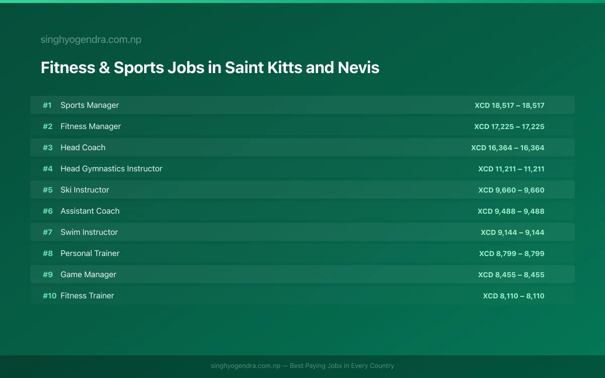 Highest Paying Jobs in Fitness & Sports in Saint Kitts and Nevis 2026 Highest Paying Jobs in Fitness & Sports in Saint Kitts and Nevis 2026 | SalaryPedia by Singh Yogendra