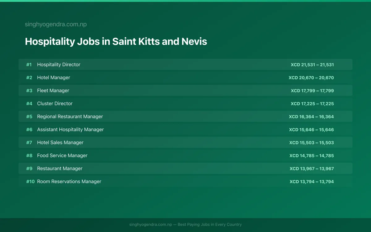 Highest Paying Jobs in Hospitality in Saint Kitts and Nevis 2026 Highest Paying Jobs in Hospitality in Saint Kitts and Nevis 2026 | SalaryPedia by Singh Yogendra