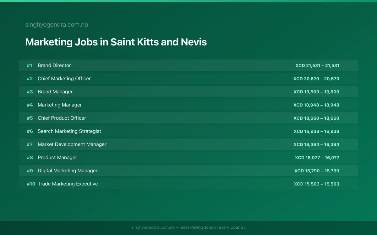 Highest Paying Jobs in Marketing in Saint Kitts and Nevis 2026 Highest Paying Jobs in Marketing in Saint Kitts and Nevis 2026 | SalaryPedia by Singh Yogendra