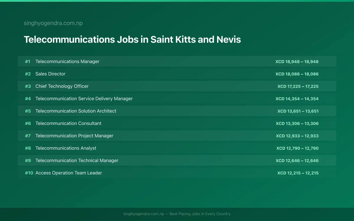 Highest Paying Jobs in Telecommunications in Saint Kitts and Nevis 2026 Highest Paying Jobs in Telecommunications in Saint Kitts and Nevis 2026 | SalaryPedia by Singh Yogendra