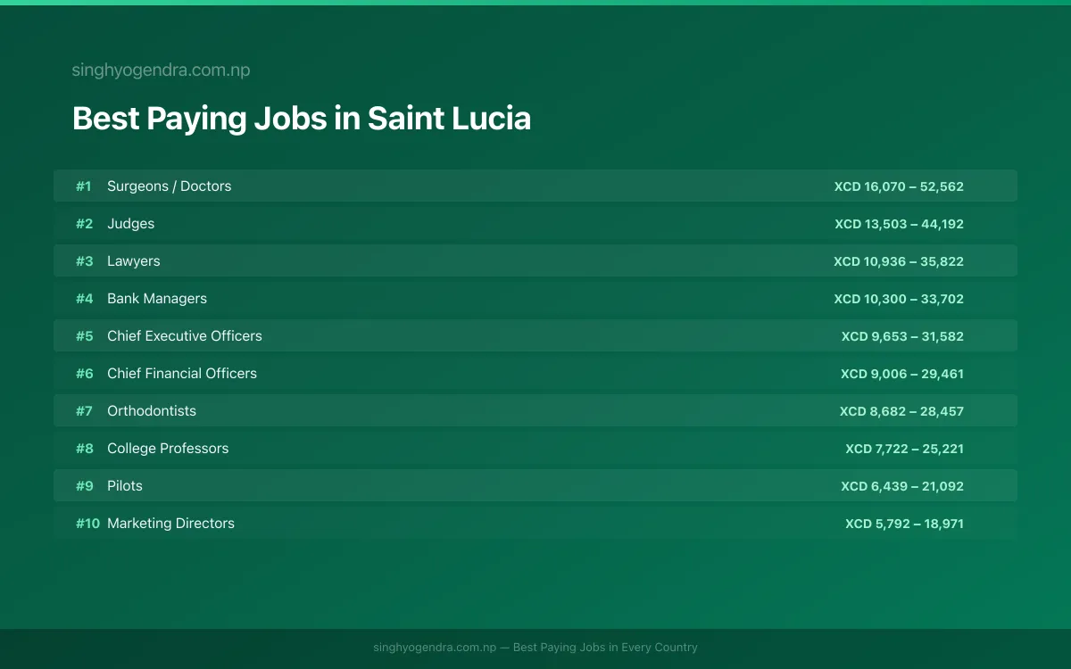 Salary data for Castries, Saint Lucia Best paying jobs in Castries, Saint Lucia | SalaryPedia by Singh Yogendra