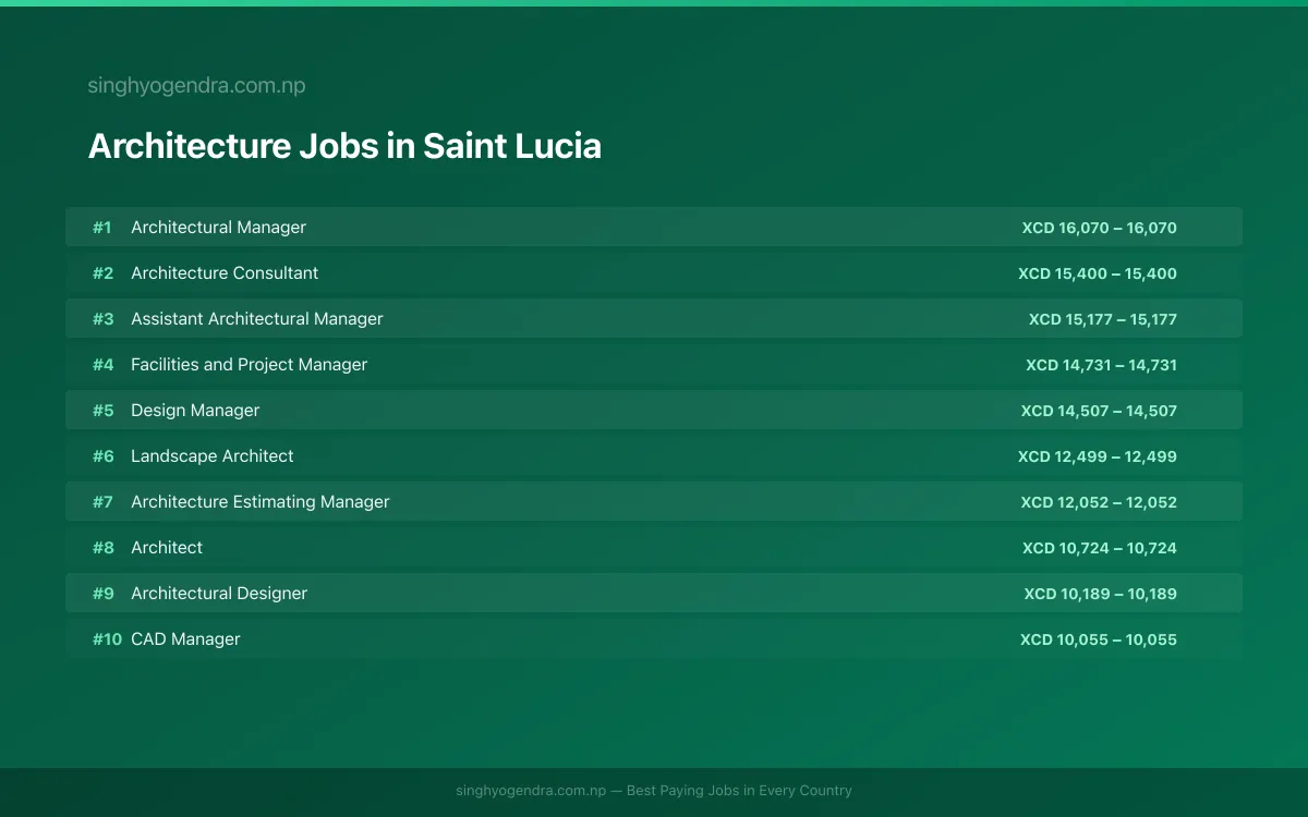 Highest Paying Jobs in Architecture in Saint Lucia 2026 | SalaryPedia by Singh Yogendra
