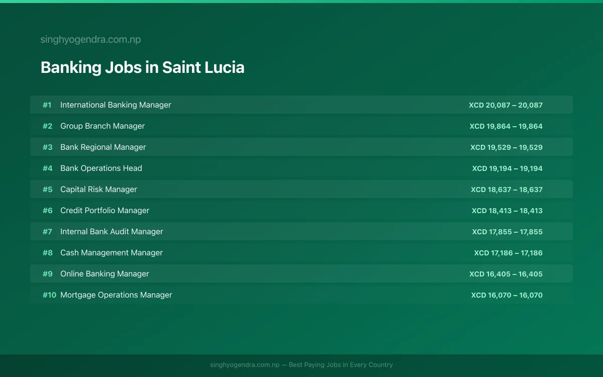 Highest Paying Jobs in Banking in Saint Lucia 2026 | SalaryPedia by Singh Yogendra