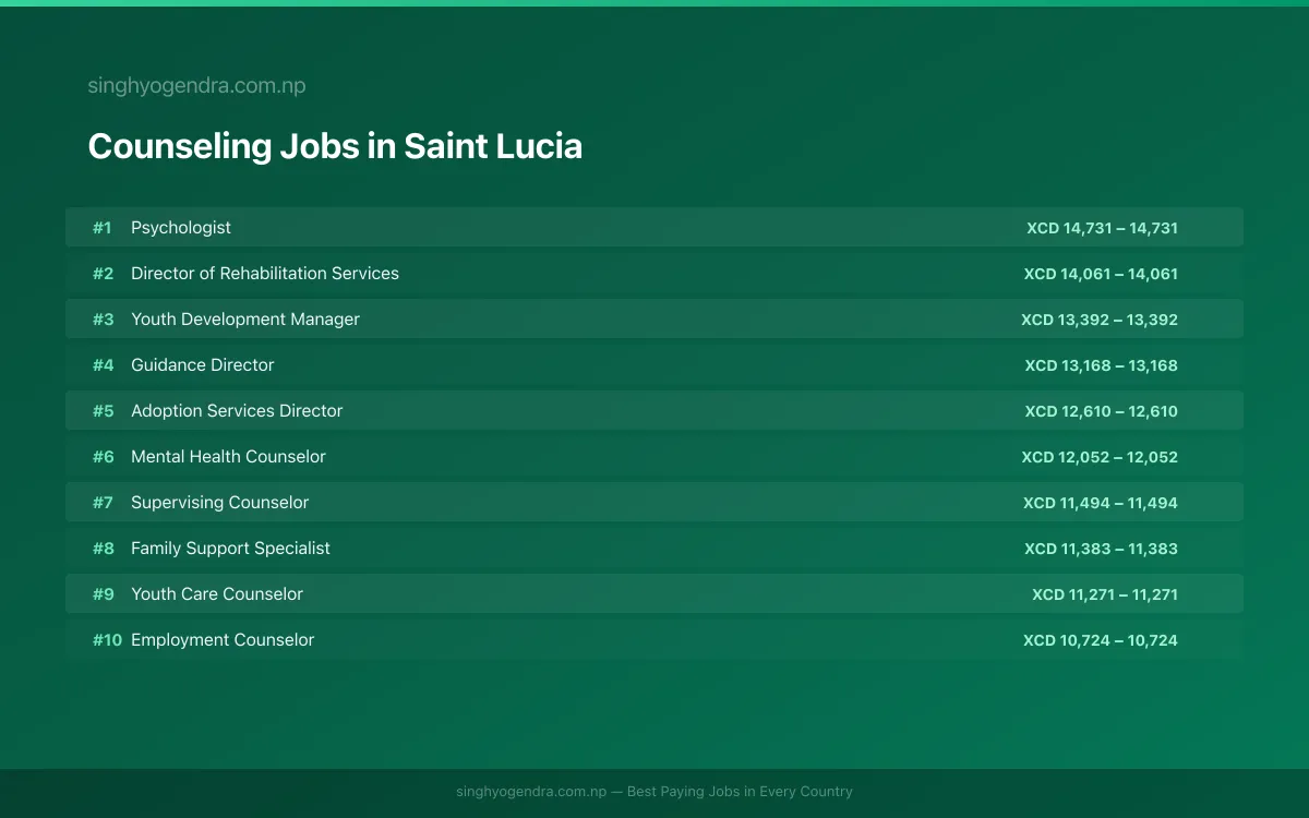 Highest Paying Jobs in Counseling in Saint Lucia 2026 | SalaryPedia by Singh Yogendra