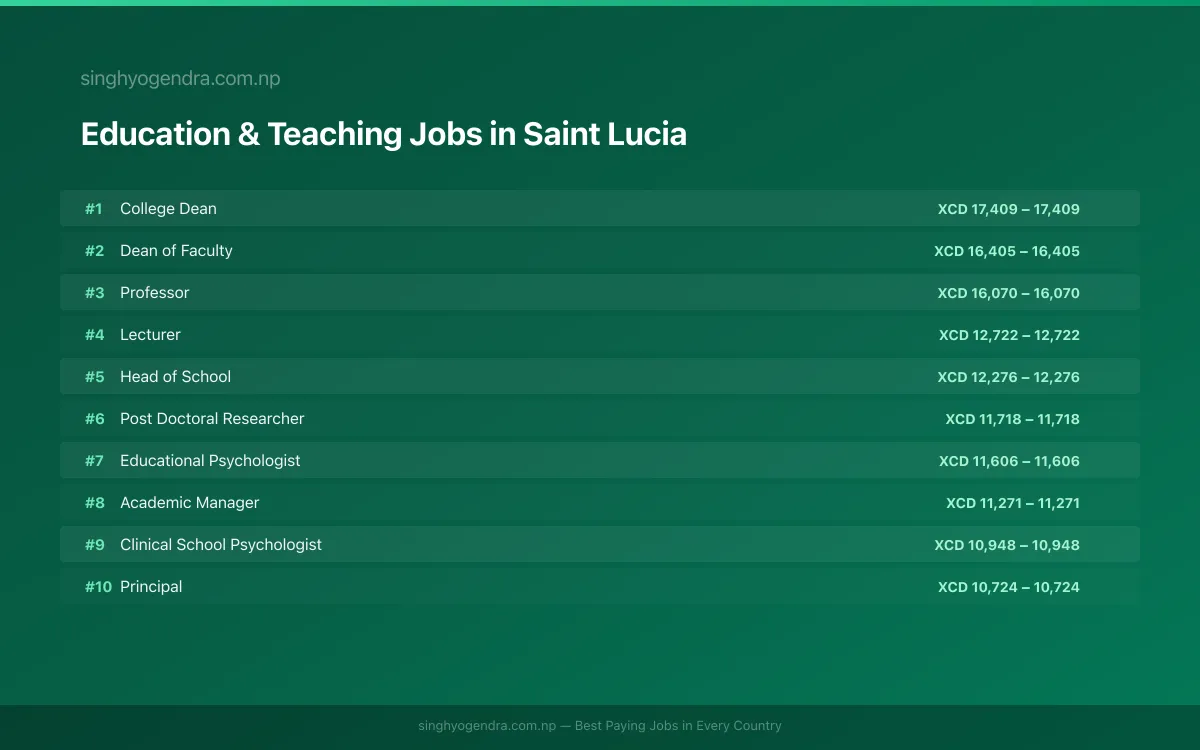 Highest Paying Jobs in Education & Teaching in Saint Lucia 2026 | SalaryPedia by Singh Yogendra