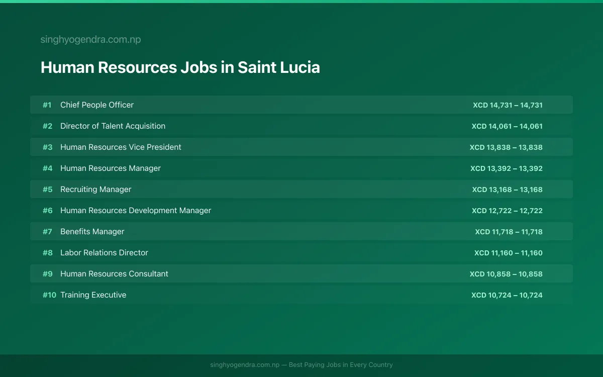 Highest Paying Jobs in Human Resources in Saint Lucia 2026 | SalaryPedia by Singh Yogendra