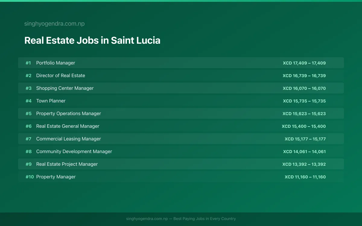 Highest Paying Jobs in Real Estate in Saint Lucia 2026 | SalaryPedia by Singh Yogendra