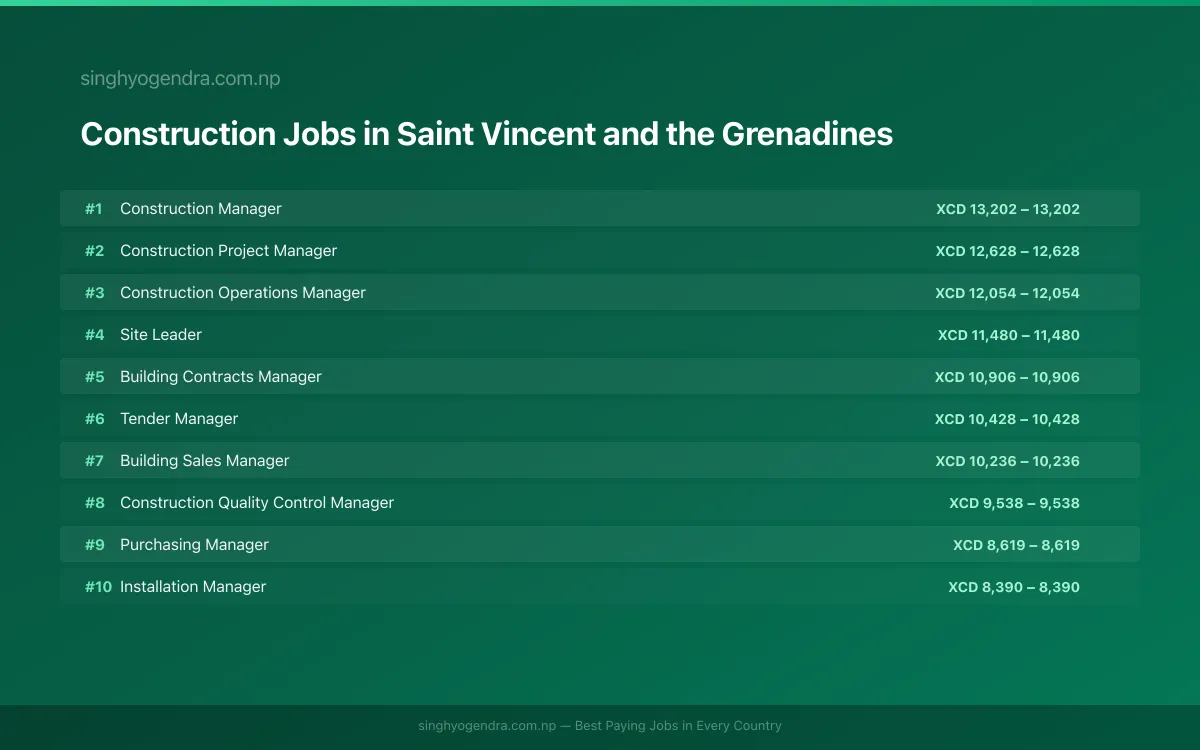 Highest Paying Jobs in Construction in Saint Vincent and the Grenadines 2026 Highest Paying Jobs in Construction in Saint Vincent and the Grenadines 2026 | SalaryPedia by Singh Yogendra