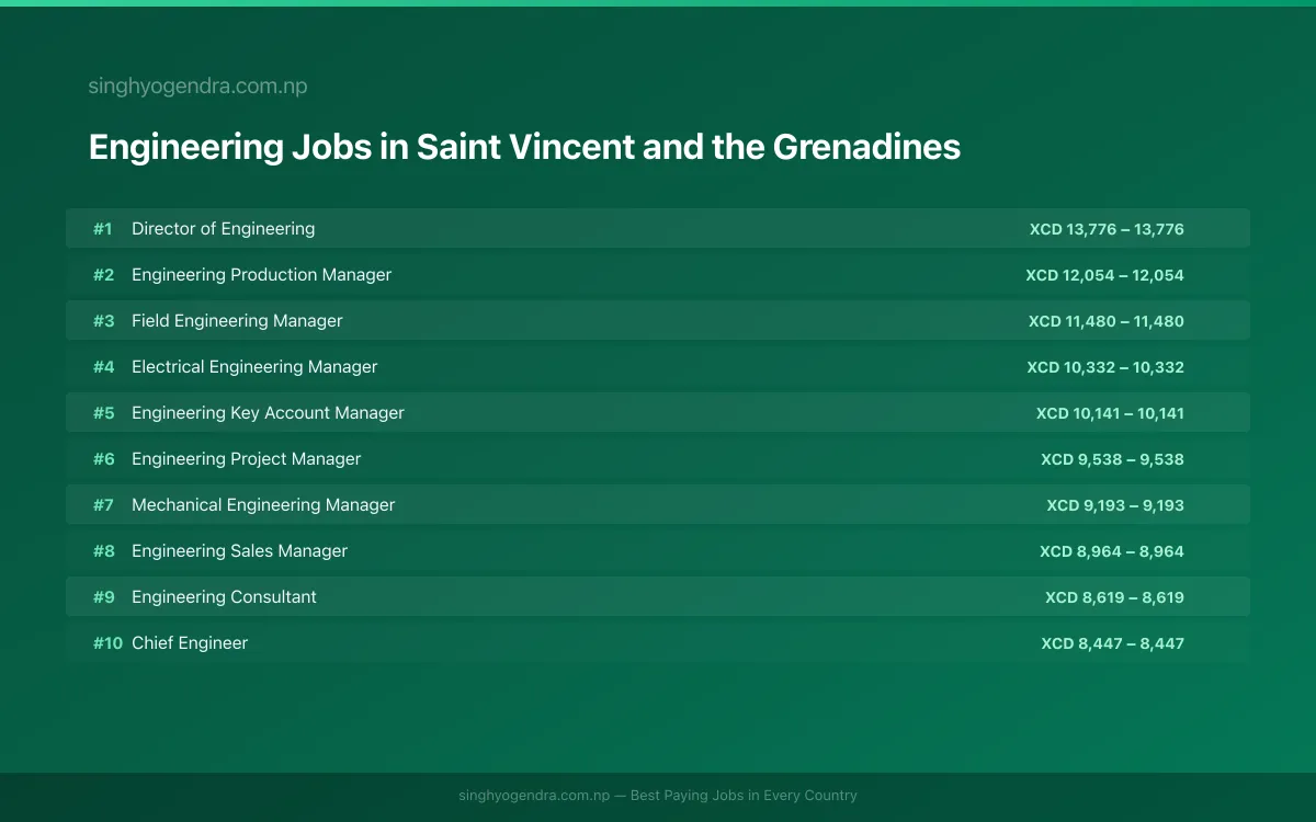 Highest Paying Jobs in Engineering in Saint Vincent and the Grenadines 2026 Highest Paying Jobs in Engineering in Saint Vincent and the Grenadines 2026 | SalaryPedia by Singh Yogendra