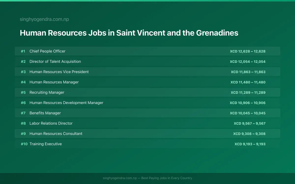 Highest Paying Jobs in Human Resources in Saint Vincent and the Grenadines 2026 Highest Paying Jobs in Human Resources in Saint Vincent and the Grenadines 2026 | SalaryPedia by Singh Yogendra