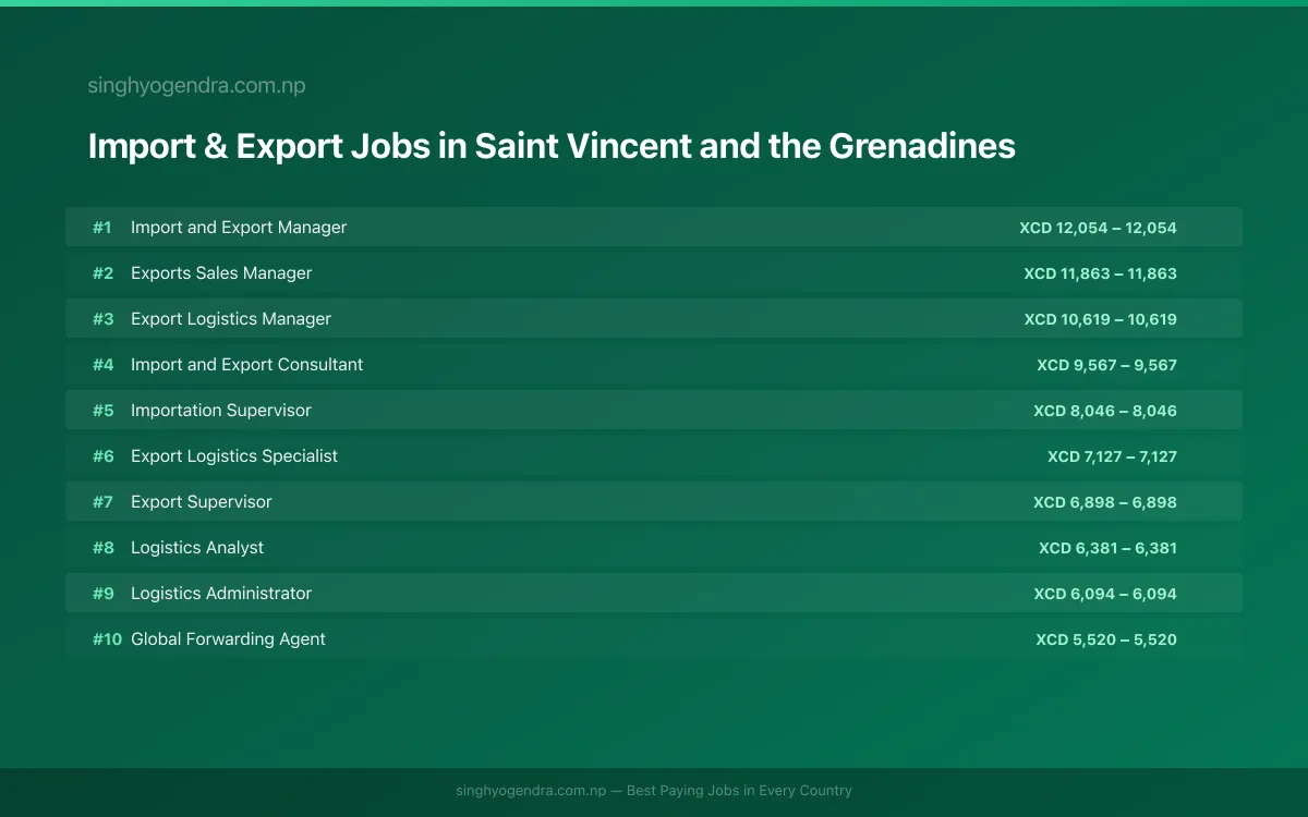 Highest Paying Jobs in Import & Export in Saint Vincent and the Grenadines 2026 Highest Paying Jobs in Import & Export in Saint Vincent and the Grenadines 2026 | SalaryPedia by Singh Yogendra