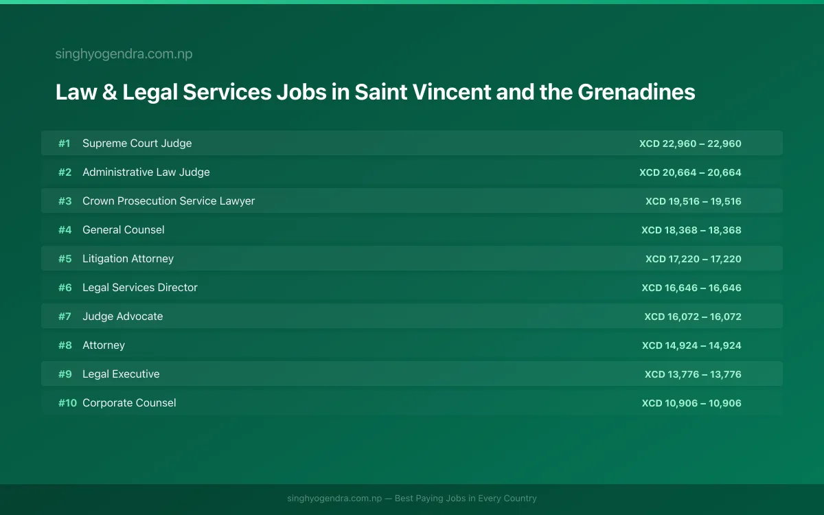 Highest Paying Jobs in Law & Legal Services in Saint Vincent and the Grenadines 2026 Highest Paying Jobs in Law & Legal Services in Saint Vincent and the Grenadines 2026 | SalaryPedia by Singh Yogendra
