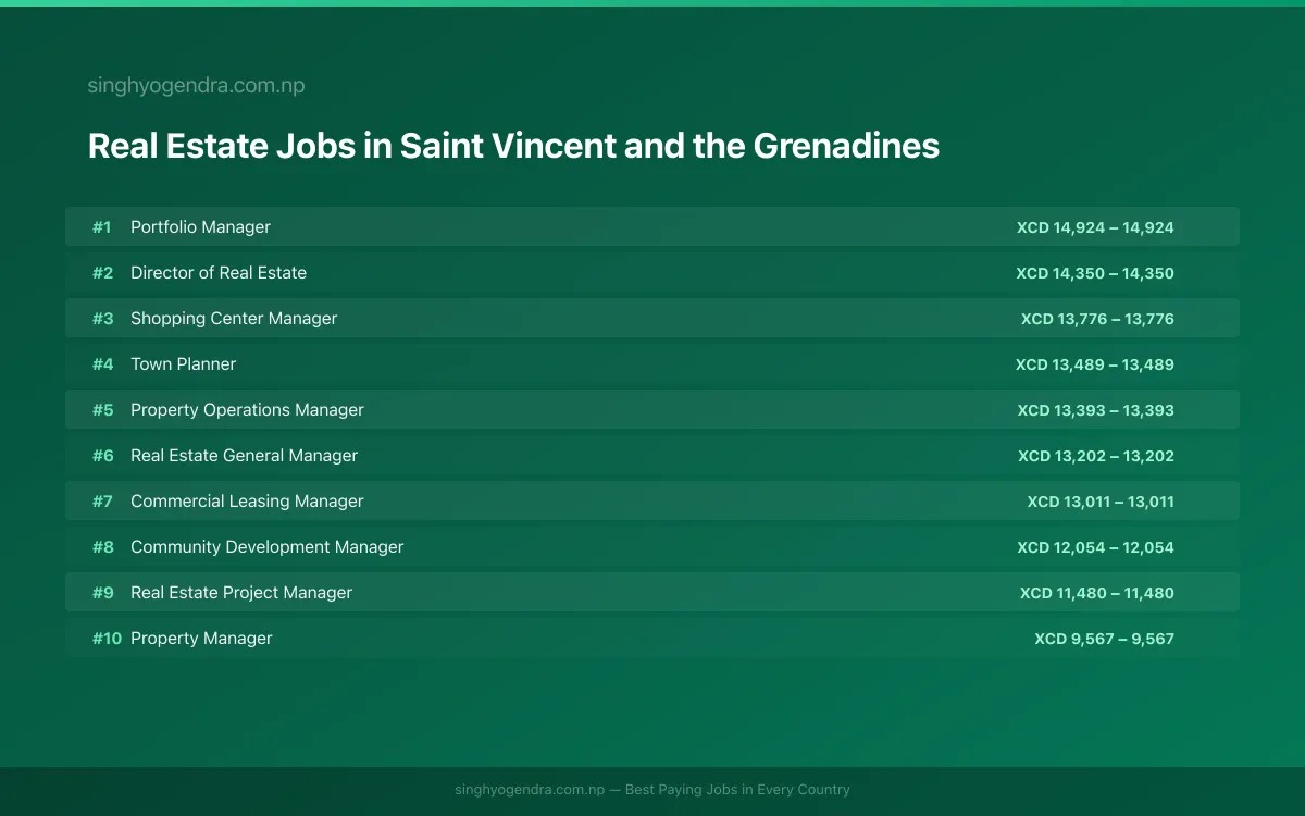 Highest Paying Jobs in Real Estate in Saint Vincent and the Grenadines 2026 Highest Paying Jobs in Real Estate in Saint Vincent and the Grenadines 2026 | SalaryPedia by Singh Yogendra