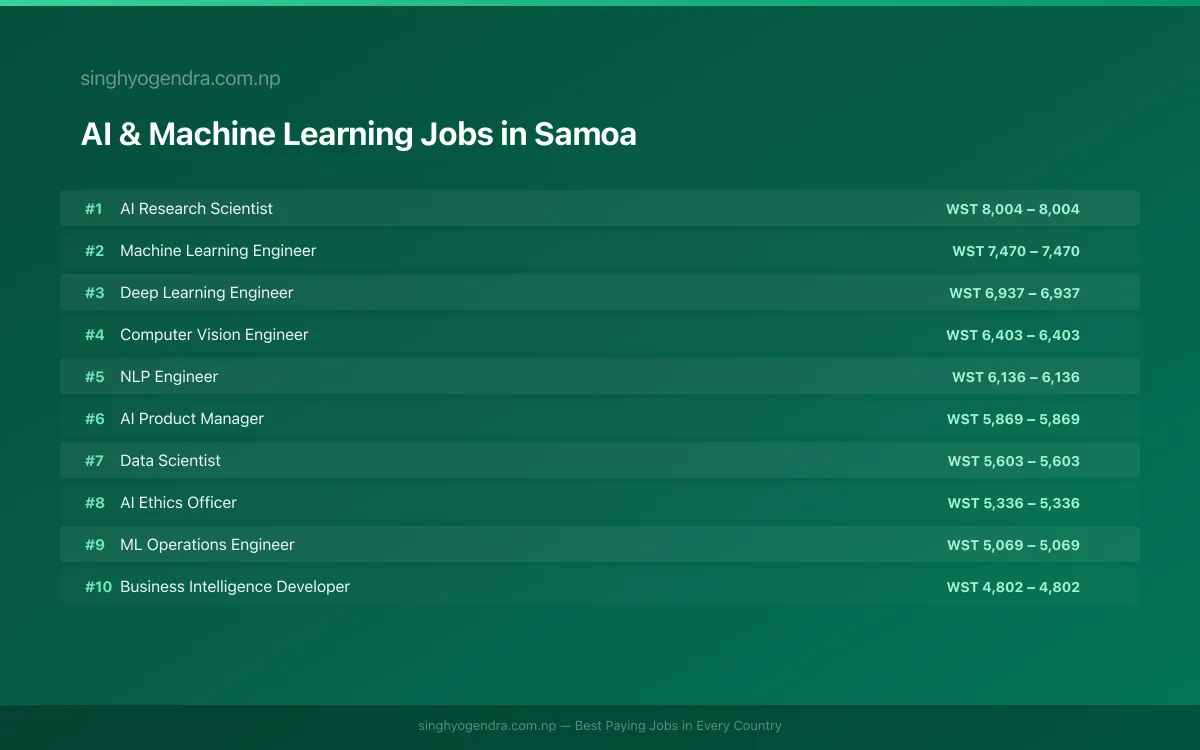 Highest Paying Jobs in AI & Machine Learning in Samoa 2026 Highest Paying Jobs in AI & Machine Learning in Samoa 2026 | SalaryPedia by Singh Yogendra