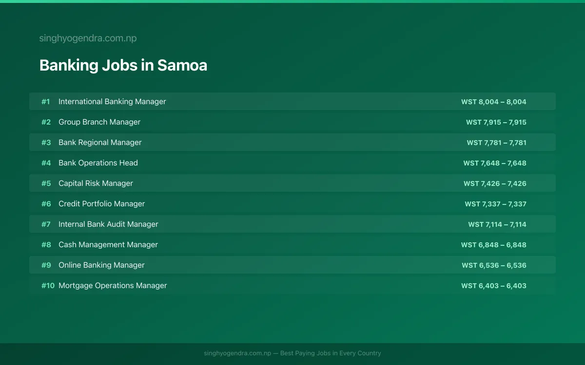 Highest Paying Jobs in Banking in Samoa 2026 Highest Paying Jobs in Banking in Samoa 2026 | SalaryPedia by Singh Yogendra