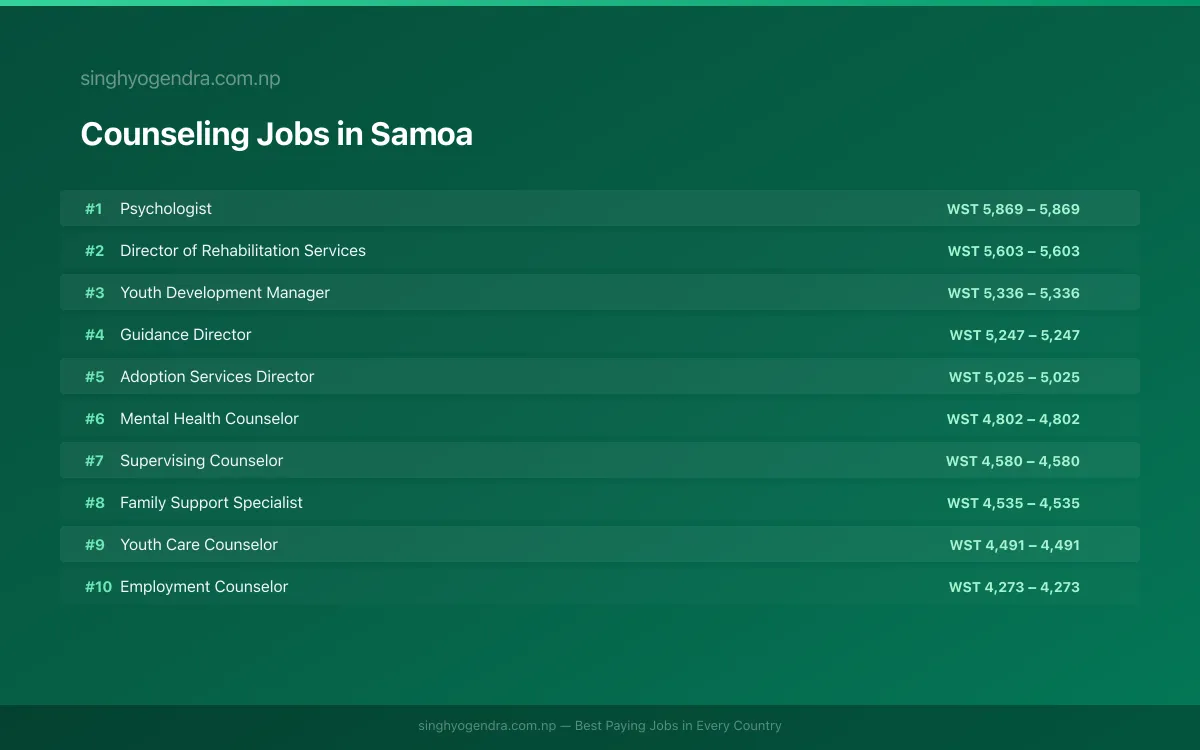 Highest Paying Jobs in Counseling in Samoa 2026 Highest Paying Jobs in Counseling in Samoa 2026 | SalaryPedia by Singh Yogendra