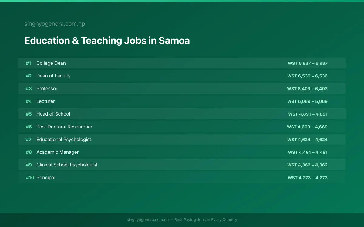 Highest Paying Jobs in Education & Teaching in Samoa 2026 Highest Paying Jobs in Education & Teaching in Samoa 2026 | SalaryPedia by Singh Yogendra