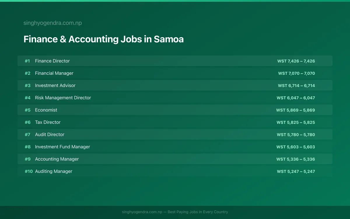 Highest Paying Jobs in Finance & Accounting in Samoa 2026 Highest Paying Jobs in Finance & Accounting in Samoa 2026 | SalaryPedia by Singh Yogendra