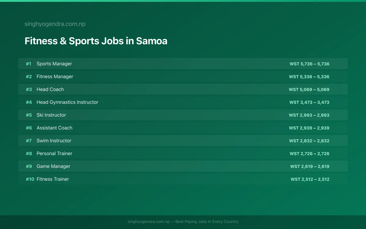 Highest Paying Jobs in Fitness & Sports in Samoa 2026 Highest Paying Jobs in Fitness & Sports in Samoa 2026 | SalaryPedia by Singh Yogendra