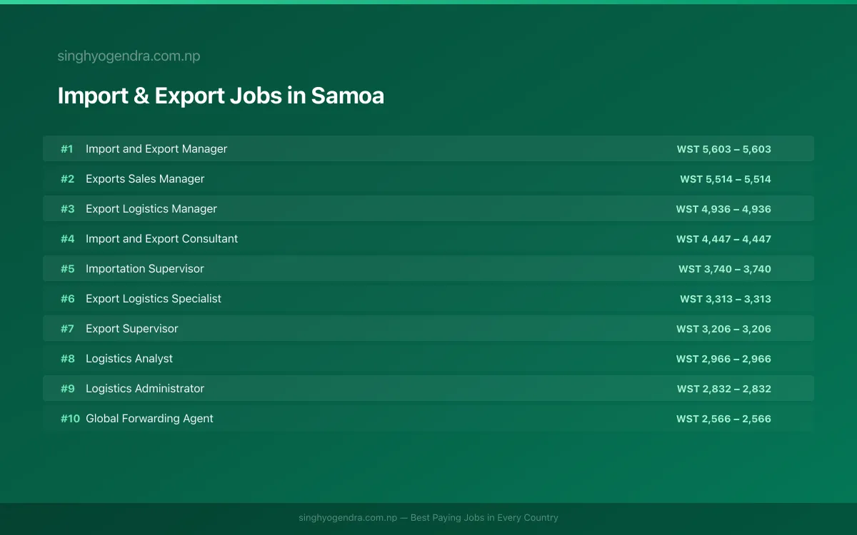 Highest Paying Jobs in Import & Export in Samoa 2026 Highest Paying Jobs in Import & Export in Samoa 2026 | SalaryPedia by Singh Yogendra