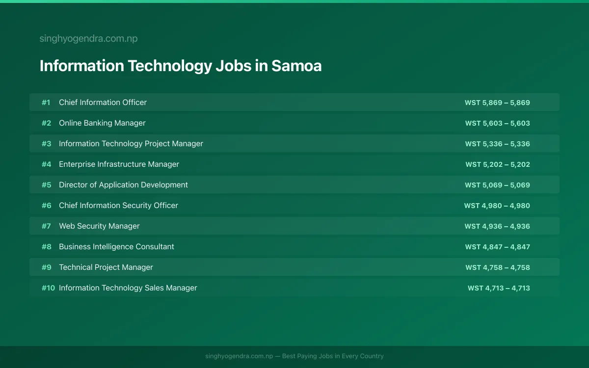 Highest Paying Jobs in Information Technology in Samoa 2026 Highest Paying Jobs in Information Technology in Samoa 2026 | SalaryPedia by Singh Yogendra