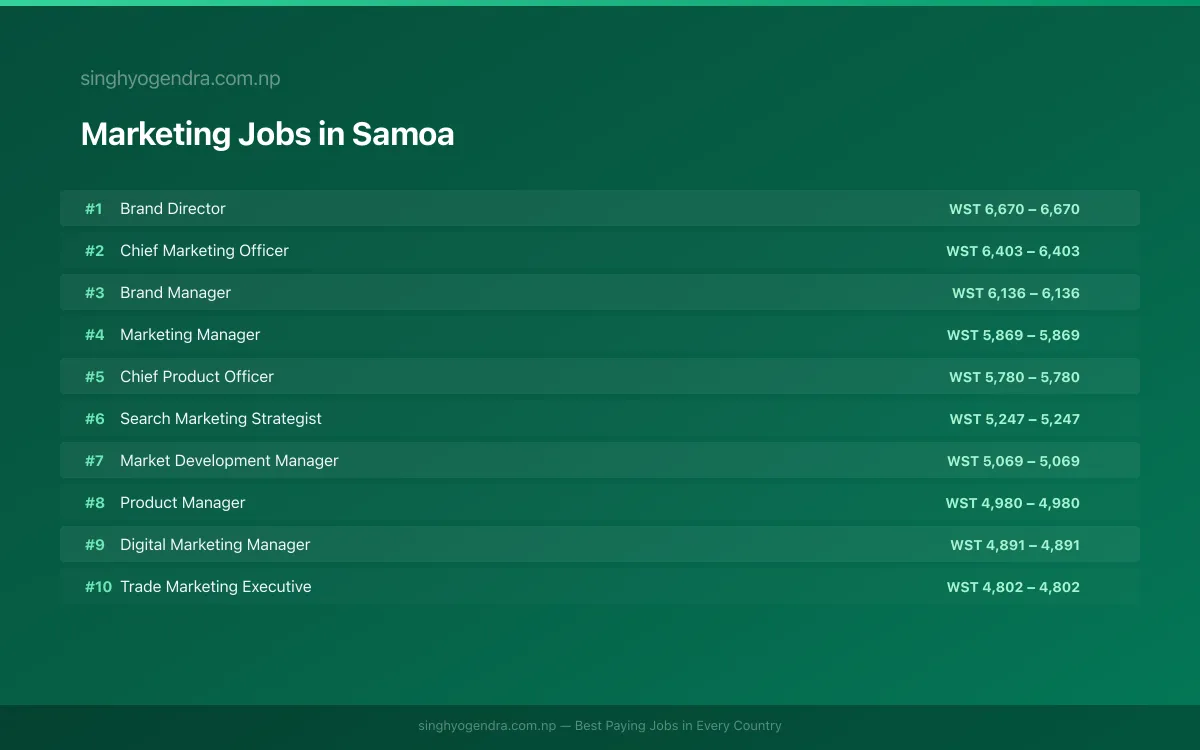 Highest Paying Jobs in Marketing in Samoa 2026 Highest Paying Jobs in Marketing in Samoa 2026 | SalaryPedia by Singh Yogendra