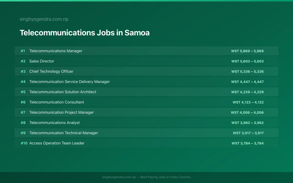 Highest Paying Jobs in Telecommunications in Samoa 2026 Highest Paying Jobs in Telecommunications in Samoa 2026 | SalaryPedia by Singh Yogendra