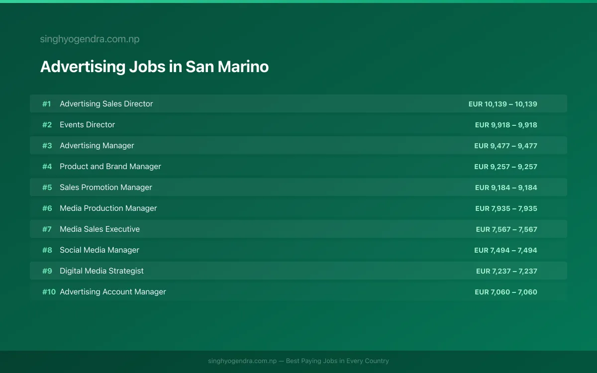 Highest Paying Jobs in Advertising in San Marino 2026 Highest Paying Jobs in Advertising in San Marino 2026 | SalaryPedia by Singh Yogendra