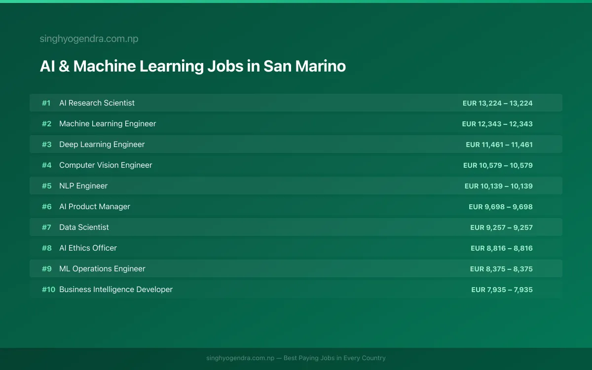 Highest Paying Jobs in AI & Machine Learning in San Marino 2026 Highest Paying Jobs in AI & Machine Learning in San Marino 2026 | SalaryPedia by Singh Yogendra