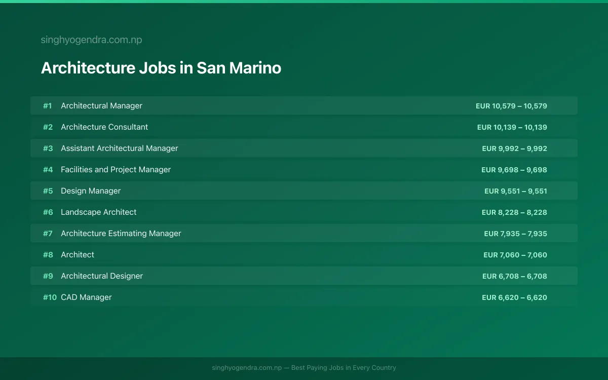 Highest Paying Jobs in Architecture in San Marino 2026 Highest Paying Jobs in Architecture in San Marino 2026 | SalaryPedia by Singh Yogendra