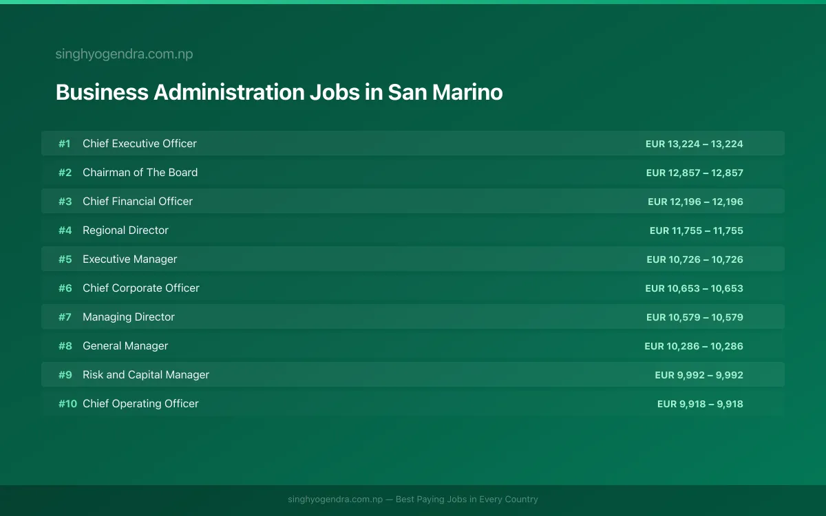 Highest Paying Jobs in Business Administration in San Marino 2026 Highest Paying Jobs in Business Administration in San Marino 2026 | SalaryPedia by Singh Yogendra