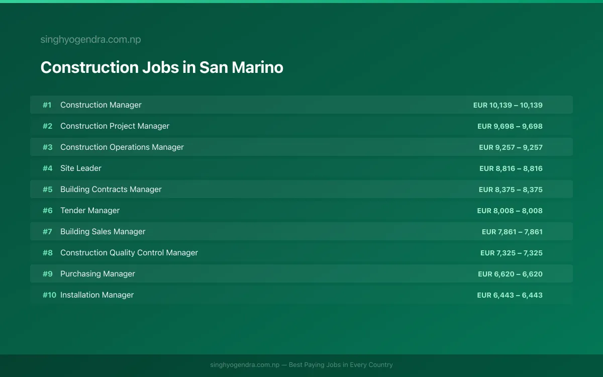 Highest Paying Jobs in Construction in San Marino 2026 Highest Paying Jobs in Construction in San Marino 2026 | SalaryPedia by Singh Yogendra