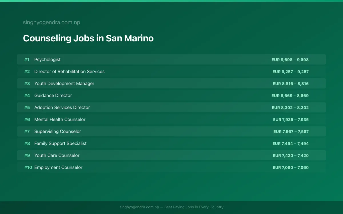 Highest Paying Jobs in Counseling in San Marino 2026 Highest Paying Jobs in Counseling in San Marino 2026 | SalaryPedia by Singh Yogendra