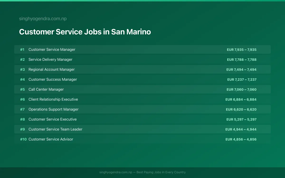 Highest Paying Jobs in Customer Service in San Marino 2026 Highest Paying Jobs in Customer Service in San Marino 2026 | SalaryPedia by Singh Yogendra