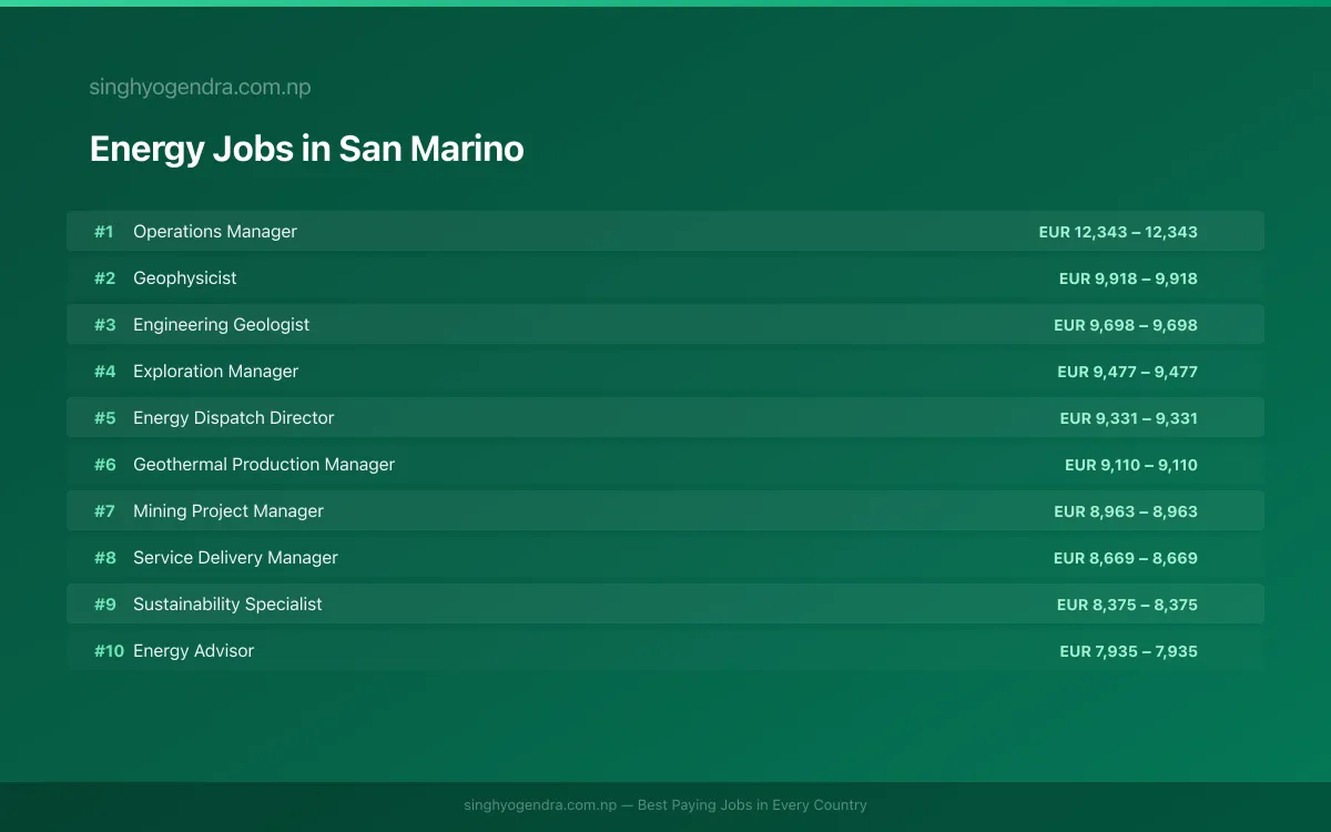Highest Paying Jobs in Energy in San Marino 2026 Highest Paying Jobs in Energy in San Marino 2026 | SalaryPedia by Singh Yogendra
