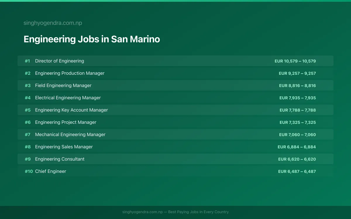 Highest Paying Jobs in Engineering in San Marino 2026 Highest Paying Jobs in Engineering in San Marino 2026 | SalaryPedia by Singh Yogendra