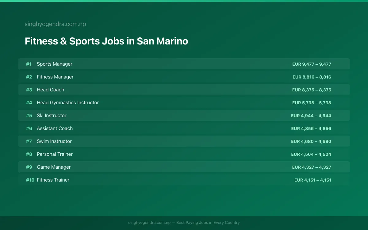 Highest Paying Jobs in Fitness & Sports in San Marino 2026 Highest Paying Jobs in Fitness & Sports in San Marino 2026 | SalaryPedia by Singh Yogendra