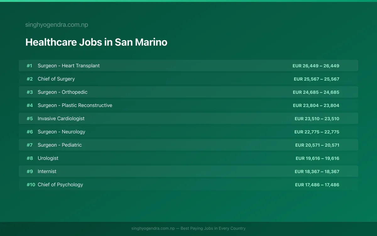 Highest Paying Jobs in Healthcare in San Marino 2026 Highest Paying Jobs in Healthcare in San Marino 2026 | SalaryPedia by Singh Yogendra