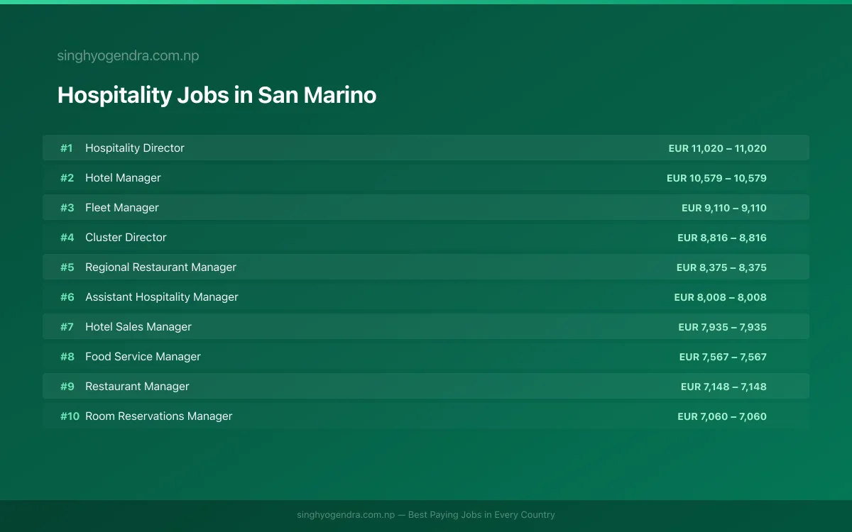 Highest Paying Jobs in Hospitality in San Marino 2026 Highest Paying Jobs in Hospitality in San Marino 2026 | SalaryPedia by Singh Yogendra