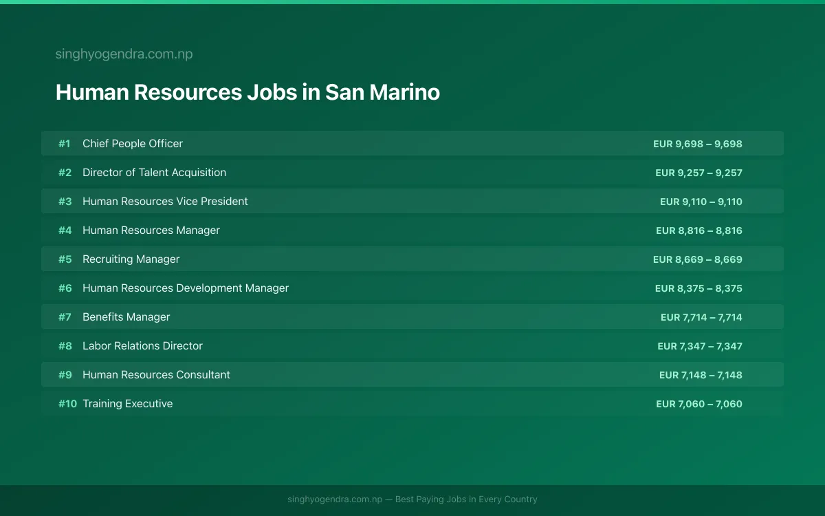 Highest Paying Jobs in Human Resources in San Marino 2026 Highest Paying Jobs in Human Resources in San Marino 2026 | SalaryPedia by Singh Yogendra