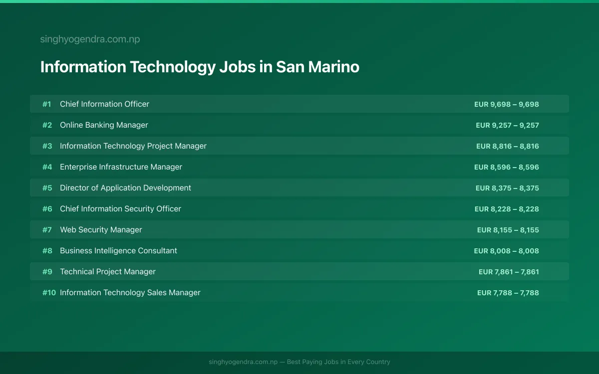 Highest Paying Jobs in Information Technology in San Marino 2026 Highest Paying Jobs in Information Technology in San Marino 2026 | SalaryPedia by Singh Yogendra