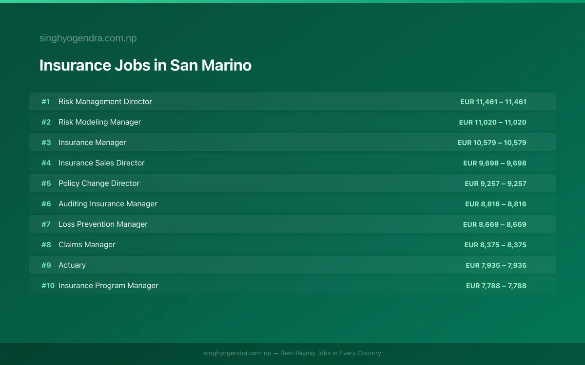 Highest Paying Jobs in Insurance in San Marino 2026 Highest Paying Jobs in Insurance in San Marino 2026 | SalaryPedia by Singh Yogendra